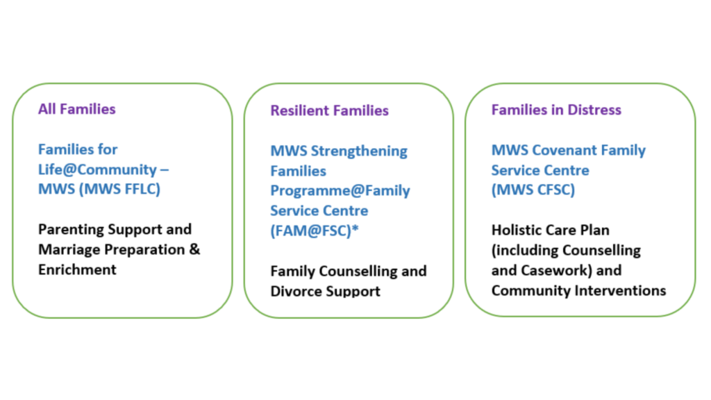 Serving the needs of families across different stages and situations with the setting up of the MWS Family Services Hub